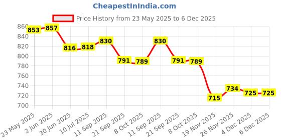 flipkart.com HEALTHTHUMB Heating Pads for Cramps, Period Cramp Massager Portable Cordless Heating Pad 6 Heat Levels and 6 Massage Modes, Heating Pad for Back Pain Relief Massager Price History Graph from 23 May 2025 to 6 Dec 2025