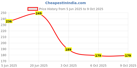 flipkart.com healthvit Cenvitan Men Multivitamin & Multimineral for Metabolism and Immunity - 60 Tablets healthvit Price History Graph from 5 Jun 2025 to 9 Oct 2025
