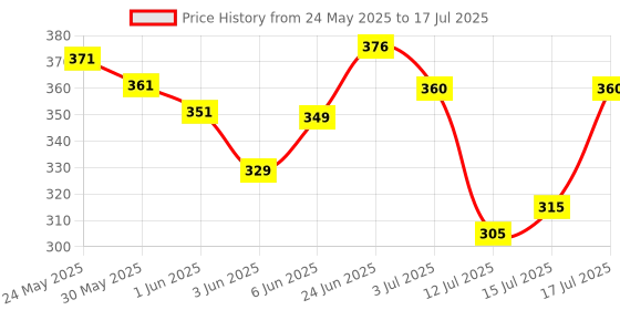 flipkart.com good monk Healthy 50+ Nutrition Mix (Add to Food) - Multivitamin with Probiotics good monk Price History Graph from 24 May 2025 to 15 Jul 2025