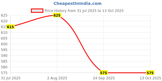 flipkart.com good monk Healthy 50+ Nutrition Mix (Add to Food) - Multivitamin with Probiotics good monk Price History Graph from 31 Jul 2025 to 12 Oct 2025