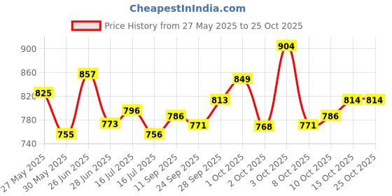 flipkart.com himalaya Healthy Adult Dry Dog Food I Supports Skin Health, Digestion, Immunity Meat 3 kg Dry Adult Dog Food himalaya Price History Graph from 27 May 2025 to 24 Oct 2025