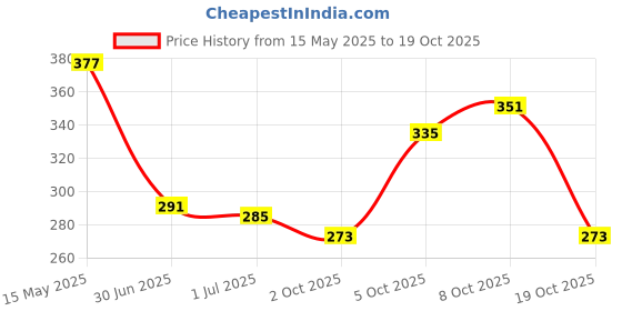 flipkart.com healthy and loving pets Dog Buckle Harness healthy and loving pets Price History Graph from 15 May 2025 to 19 Oct 2025