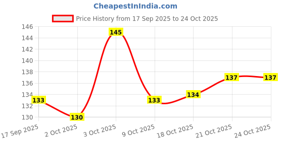 flipkart.com vjoy Healthy and Teasty Biscuits Chicken Dog Chew vjoy Price History Graph from 17 Sep 2025 to 24 Oct 2025