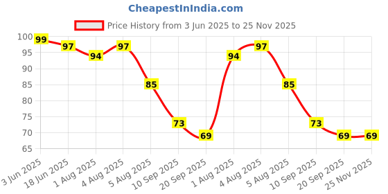 flipkart.com adorrobella HEALTHY BABY Ultra Soft Toothbrush adorrobella Price History Graph from 3 Jun 2025 to 25 Nov 2025