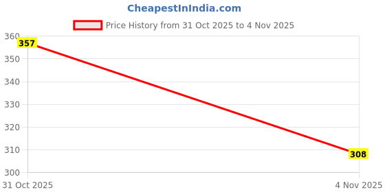 flipkart.com vaseline Healthy Bright Complete 10 Body Lotion vaseline Price History Graph from 31 Oct 2025 to 4 Nov 2025