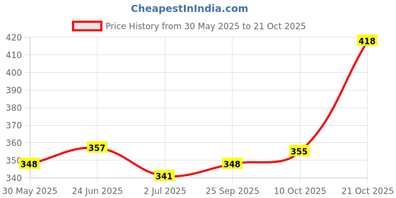 flipkart.com himalaya Healthy Dog Biscuit Treats for Adult with Chicken Chicken Dog Treat himalaya Price History Graph from 30 May 2025 to 21 Oct 2025