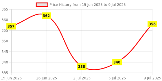 flipkart.com himalaya Healthy Dog Biscuits for Adult I Improves Skin Health I For Training & Rewards Chicken Dog Treat himalaya Price History Graph from 15 Jun 2025 to 9 Jul 2025