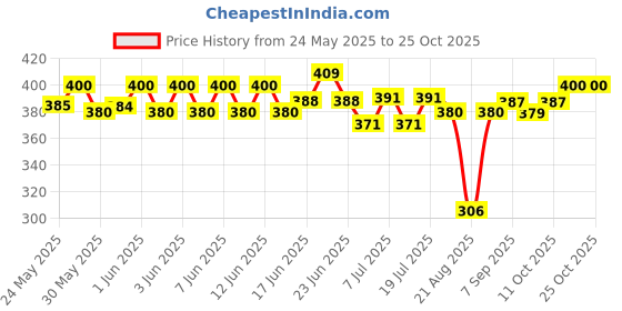 flipkart.com himalaya Healthy Dog Biscuits for Puppy | Helps Immunity & Digestion | Training & Rewards Chicken Dog Treat himalaya Price History Graph from 24 May 2025 to 24 Oct 2025