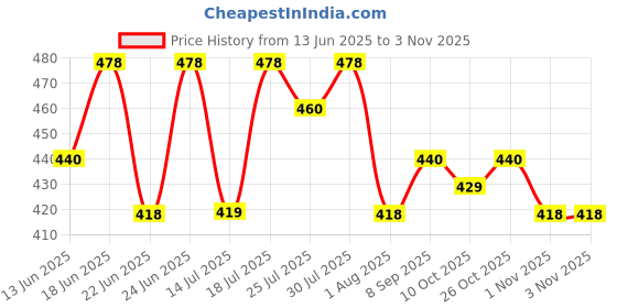 flipkart.com centrum Healthy Hair Biotin+| 30 Gummies | 100% RDA of , Amla, Vitamins,Minerals centrum Price History Graph from 13 Jun 2025 to 1 Nov 2025