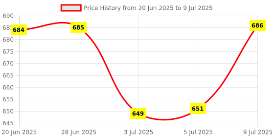 flipkart.com hairful Healthy Hair Supplement hairful Price History Graph from 20 Jun 2025 to 9 Jul 2025
