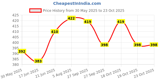 flipkart.com healthy panda Healthy Kids (800G)-Oats-Millets-Rice & Dry fruit Powder-baby food-baby Cereal healthy panda Price History Graph from 30 May 2025 to 23 Oct 2025