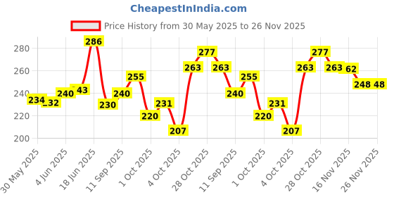 flipkart.com trichup Healthy Long & Strong Natural Shampoo 200 ml pack of 2 trichup Price History Graph from 30 May 2025 to 25 Nov 2025
