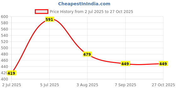 flipkart.com healthy panda Kids Cerelac Combo |Oats & Nuts Baby Food (400g)+Rava & Dry fruit powder baby Cereal healthy panda Price History Graph from 2 Jul 2025 to 27 Oct 2025