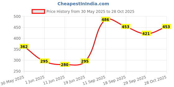 flipkart.com healthy panda Multigrain Cereal with Dry fruits (400 g) + Millets baby food / Kids Cerelac Cereal healthy panda Price History Graph from 30 May 2025 to 28 Oct 2025