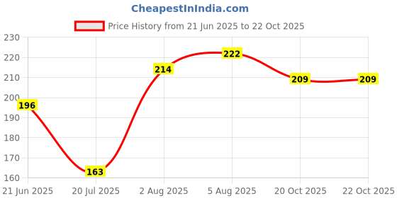 flipkart.com healthy panda Multigrain Dryfruit Malt & Ragi Dryfruit Malt Drink- 125 Gram Pack Each Nutrition Drink healthy panda Price History Graph from 21 Jun 2025 to 22 Oct 2025