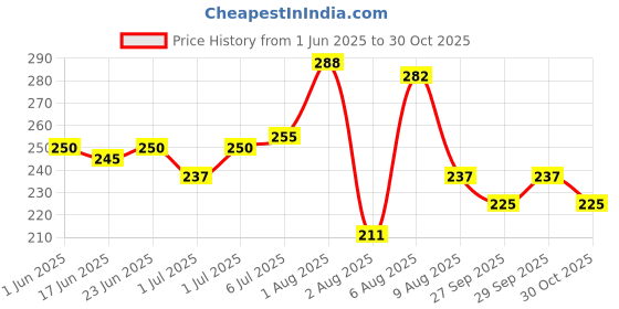 flipkart.com healthy panda Organic Sprouted Ragi Dry fruit Porridge Powder for babies Cereal healthy panda Price History Graph from 1 Jun 2025 to 30 Oct 2025