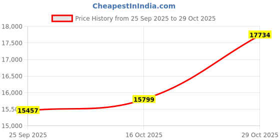 flipkart.com navsukh Healthy Pro Healthy Pro Flourmill navsukh Price History Graph from 25 Sep 2025 to 29 Oct 2025