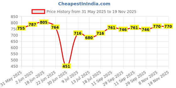 flipkart.com himalaya Healthy Puppy Dry Dog Food, Chicken & Milk I Helps Digestion, Growth, Immunity Chicken 3 kg Dry Young Puppy Food himalaya Price History Graph from 31 May 2025 to 18 Nov 2025