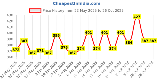 flipkart.com himalaya Healthy Puppy Dry Dog Food I Supports Digestion, Growth, Immunity Chicken 1.2 kg Dry Young Dog Food himalaya Price History Graph from 23 May 2025 to 24 Oct 2025