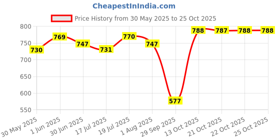 flipkart.com himalaya Healthy Puppy Dry Dog Food I Supports Digestion, Growth, Immunity Chicken 3 kg Dry Young Dog Food himalaya Price History Graph from 30 May 2025 to 24 Oct 2025