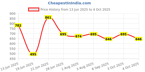 flipkart.com healthy sleeping Polyester Infants Washable Baby Bedding with Mosquito Net Sky Blue Mosquito Net healthy sleeping Price History Graph from 13 Jun 2025 to 4 Oct 2025