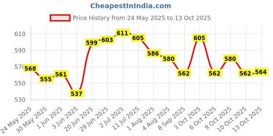 flipkart.com healthy sleeping Polyester Infants Washable Baby Mosquito Net healthy sleeping Price History Graph from 24 May 2025 to 13 Oct 2025