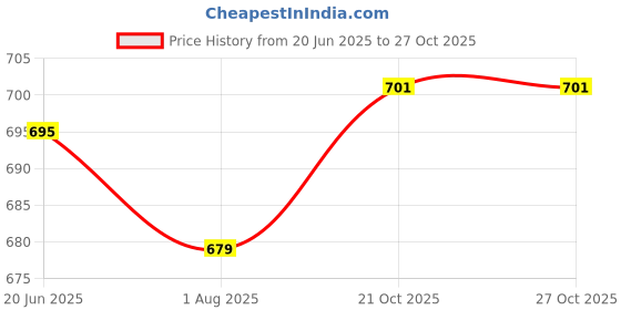 flipkart.com healthy sleeping Polyester Infants Washable Baby Mosquito Net healthy sleeping Price History Graph from 20 Jun 2025 to 26 Oct 2025