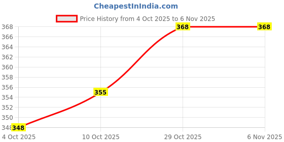 flipkart.com himalaya Healthy Treats for Adult with Lamb Flavor Lamb Dog Treat himalaya Price History Graph from 4 Oct 2025 to 4 Nov 2025