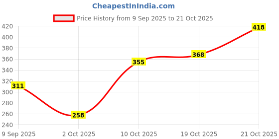 flipkart.com himalaya Healthy Treats for Puppy with Lamb Flavor Lamb Dog Treat himalaya Price History Graph from 9 Sep 2025 to 21 Oct 2025