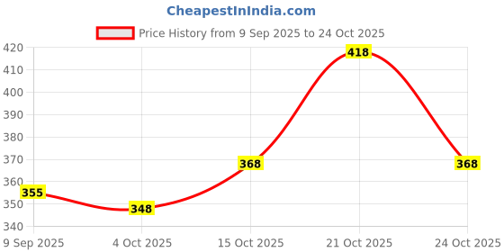 flipkart.com himalaya Healthy Treats for Puppy with Milk Flavor Milk Dog Treat himalaya Price History Graph from 9 Sep 2025 to 24 Oct 2025