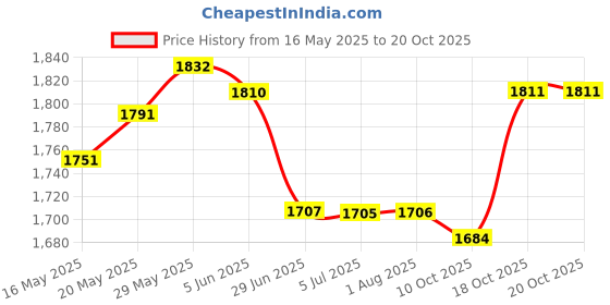 flipkart.com orpat HealthyBlend 400 W Juicer orpat Price History Graph from 16 May 2025 to 19 Oct 2025