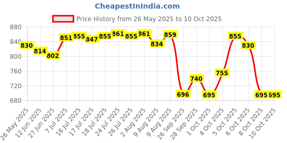 flipkart.com healthyhey nutrition Glucosamine Chondroitin & MSM for Cartilage Support Extra Strength healthyhey nutrition Price History Graph from 26 May 2025 to 10 Oct 2025