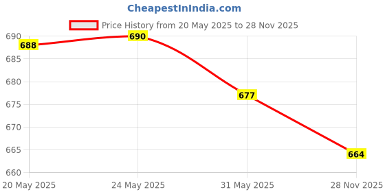 flipkart.com healthyhey nutrition Magnesium Citrate - Vegetable Capsules healthyhey nutrition Price History Graph from 20 May 2025 to 28 Nov 2025