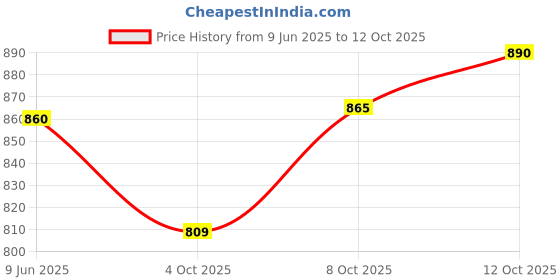 flipkart.com healthyhey nutrition Vitamin K2-MK7-100% Vegetarian Source - Support Bone Health- 55 mcg healthyhey nutrition Price History Graph from 9 Jun 2025 to 12 Oct 2025