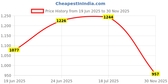 flipkart.com healthysleeping Foldable Popup Kids Play House (Red-White) Tent - For Kids healthysleeping Price History Graph from 19 Jun 2025 to 30 Nov 2025