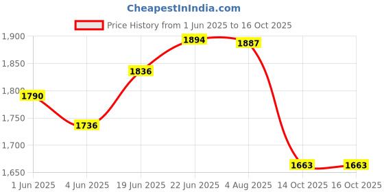 flipkart.com healthysleeping Foldable Portable Pop up Cloth Changing Tent or Toilet (Red) Tent - For Camping Hiking and Picnic healthysleeping Price History Graph from 1 Jun 2025 to 14 Oct 2025