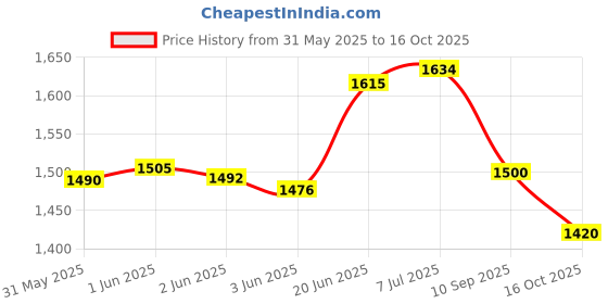 flipkart.com healthysleeping Foldable Portable Pop-up Cloth Changing Tent or Toilet Tent - For Camping Hiking and Picnic healthysleeping Price History Graph from 31 May 2025 to 16 Oct 2025