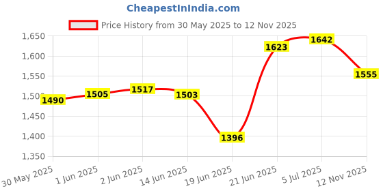 flipkart.com healthysleeping Foldable Portable Pop-up Cloth Changing Tent or Toilet Tent - For Camping Hiking and Picnic healthysleeping Price History Graph from 30 May 2025 to 12 Nov 2025