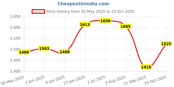 flipkart.com healthysleeping Foldable Portable Pop-up Cloth Changing Tent or Toilet Tent - For HFPPCCFTHP4 healthysleeping Price History Graph from 30 May 2025 to 23 Oct 2025