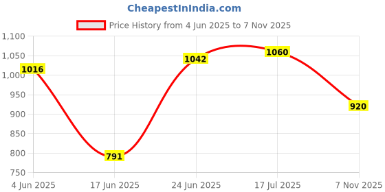 flipkart.com healthysleeping Hut Type Kids’ Toys Play Tent House, Play and Learning House Tent - For Boys and Girls healthysleeping Price History Graph from 4 Jun 2025 to 7 Nov 2025