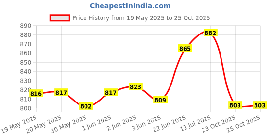 flipkart.com healthysleeping Igloo Type Foldable Popup Play House Tent - For Kids healthysleeping Price History Graph from 19 May 2025 to 23 Oct 2025