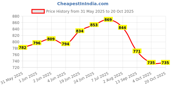 flipkart.com healthysleeping Igloo Type Foldable Popup Play House Tent - For Kids healthysleeping Price History Graph from 31 May 2025 to 19 Oct 2025