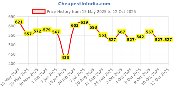 flipkart.com healthysleeping Little 4-Part Foldable Popup Play House Tent - For Kids healthysleeping Price History Graph from 15 May 2025 to 11 Oct 2025