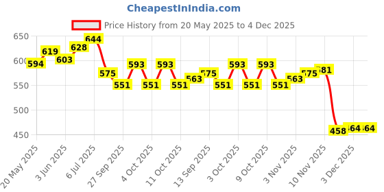flipkart.com healthysleeping Little Foldable pop-up Hut Type Kids Play House Tent - For Kids healthysleeping Price History Graph from 20 May 2025 to 3 Dec 2025
