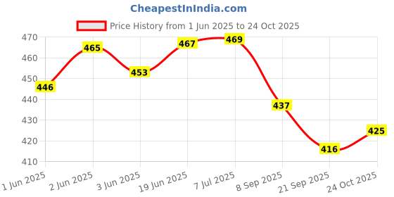 flipkart.com healthysleeping Table Tennis Trainer Table Tennis Kit healthysleeping Price History Graph from 1 Jun 2025 to 24 Oct 2025