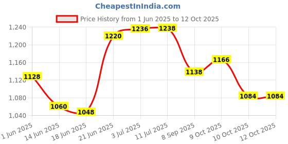 flipkart.com healthysleeping Window Type Foldable Popup Play Tent - For Kids healthysleeping Price History Graph from 1 Jun 2025 to 12 Oct 2025