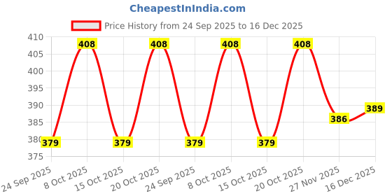 flipkart.com healux Silicone Vacuum Large 10.4 inch Lid, Pack of 1 healux Price History Graph from 24 Sep 2025 to 16 Dec 2025