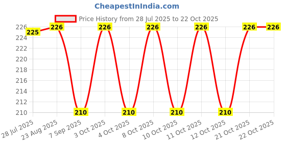 flipkart.com heanco 667 Curved Bathtub Safety Rail heanco Price History Graph from 28 Jul 2025 to 22 Oct 2025