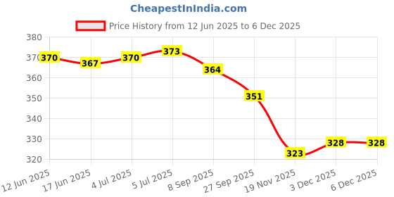 flipkart.com HEAREAL HEALTH CARE 3 In 1 Steam Vaporizer - Inhaler Vaporizer for Cough, Cold, Nose vaporizer & Face Steamer Vaporizer (Blue) Vaporizer Price History Graph from 12 Jun 2025 to 5 Dec 2025