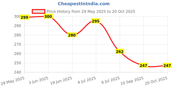flipkart.com heareal health care belt for men and women for back pain Posture Corrector heareal health care Price History Graph from 29 May 2025 to 20 Oct 2025